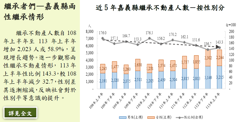 繼承者們—嘉義縣兩性繼承情形