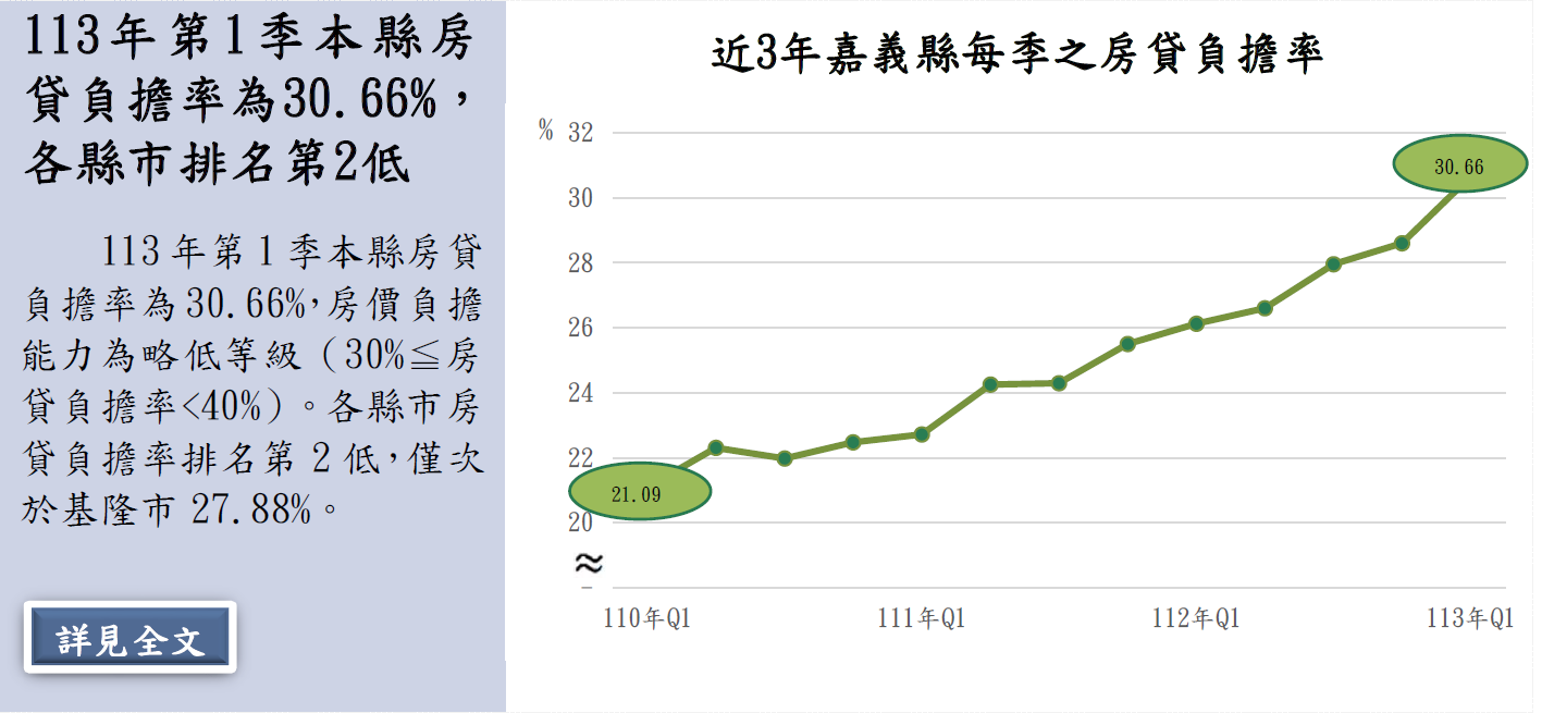 在嘉安居─嘉義縣房價負擔力