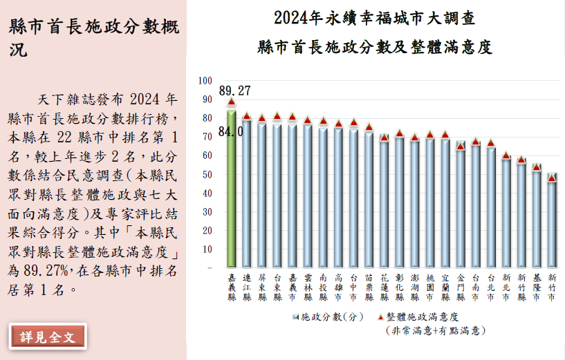 天下雜誌2024永續幸福城市大調查簡要分析