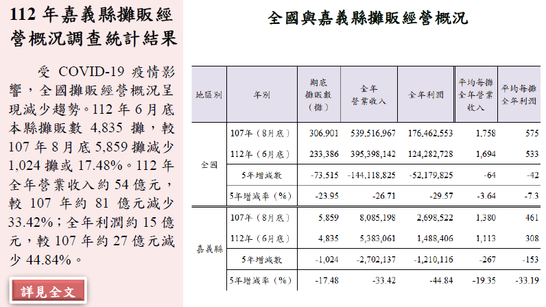 112年嘉義縣攤販經營概況調查統計結果