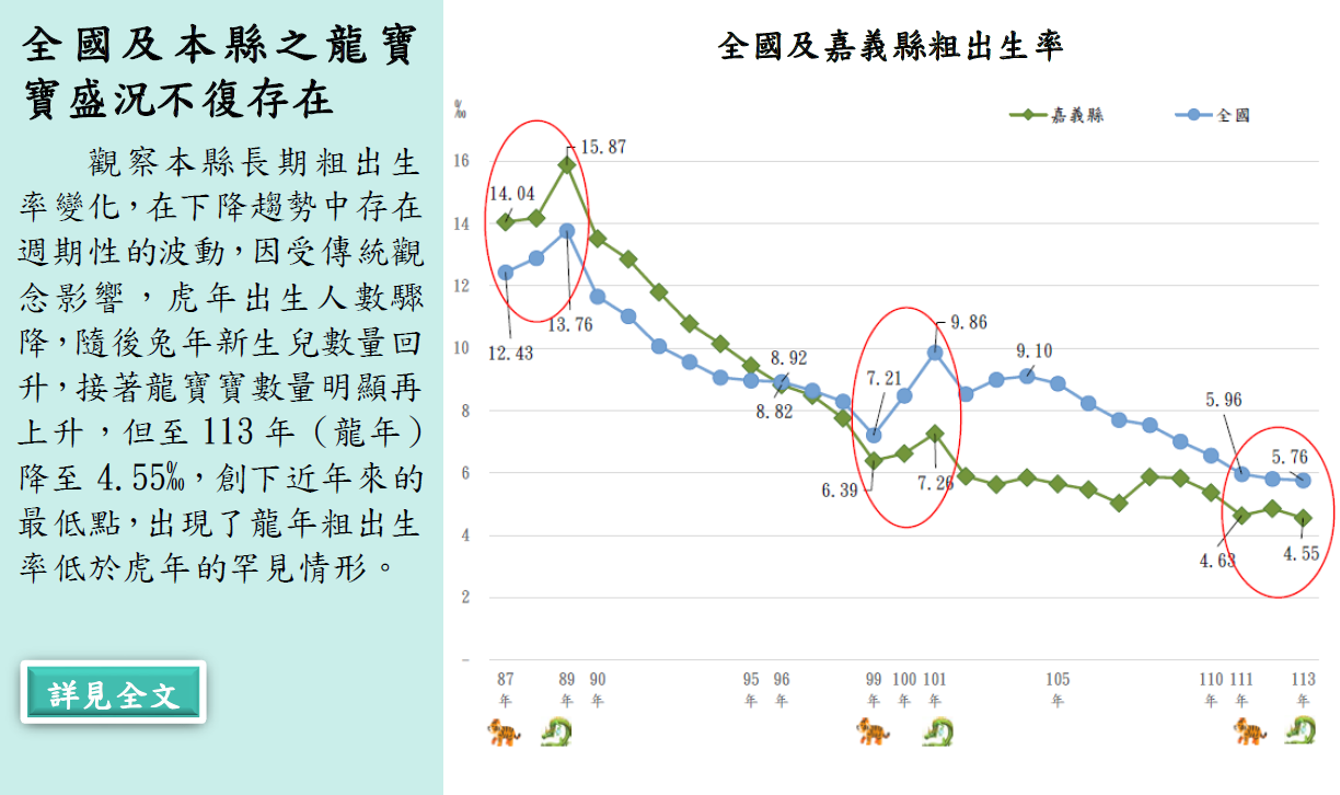 添好孕─嘉義縣出生人數概況