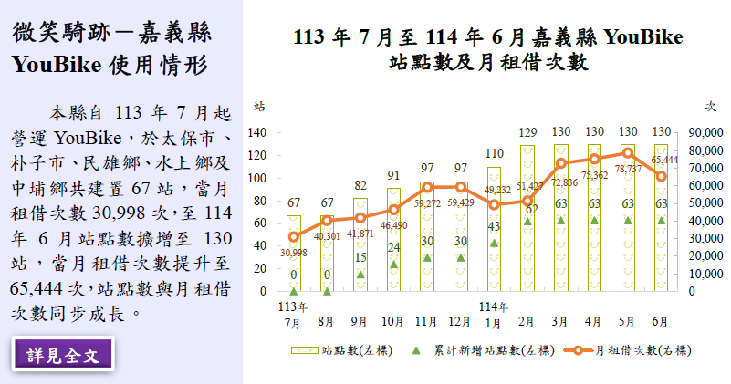 微笑騎跡－嘉義縣YouBike使用情形