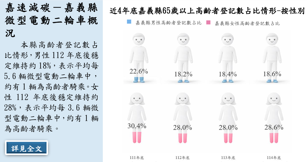 嘉速減碳－嘉義縣微型電動二輪車概況