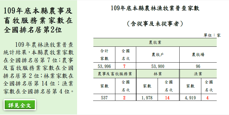 嘉義縣109年農林漁牧業普查統計結果分析