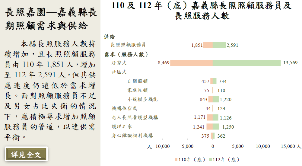 長照嘉園—嘉義縣長期照顧需求與供給
