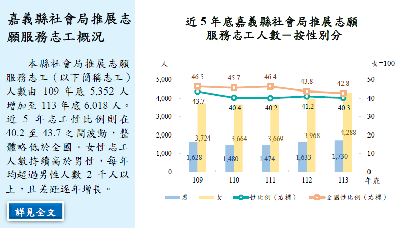 嘉義縣社會局推展志願服務志工概況