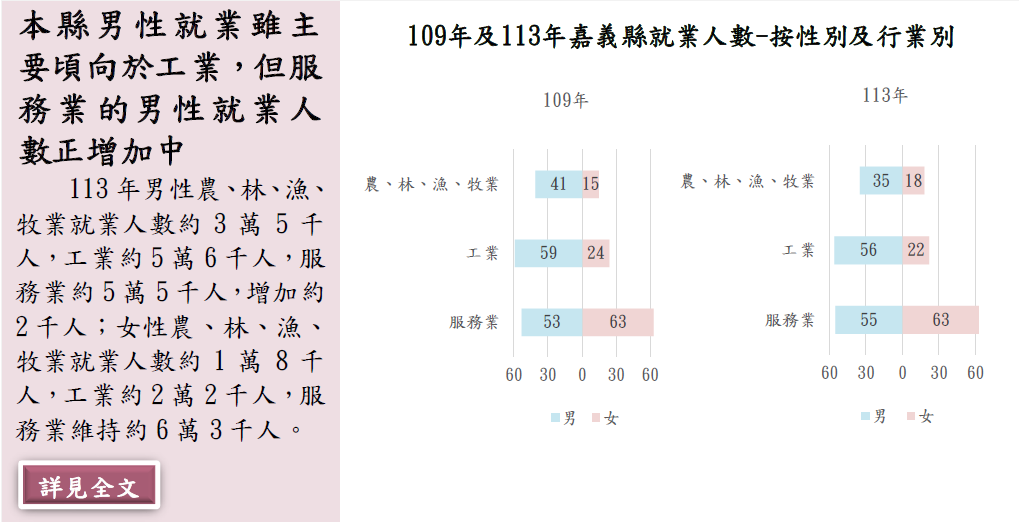 嘉義縣兩性人力資源調查結果分析