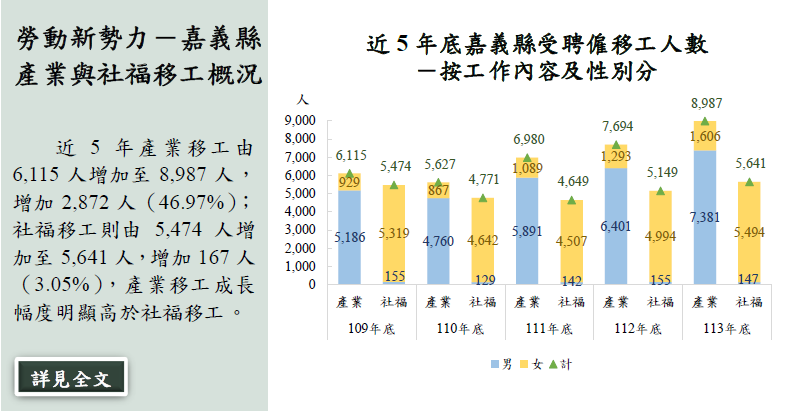 勞動新勢力－嘉義縣產業與社福移工概況