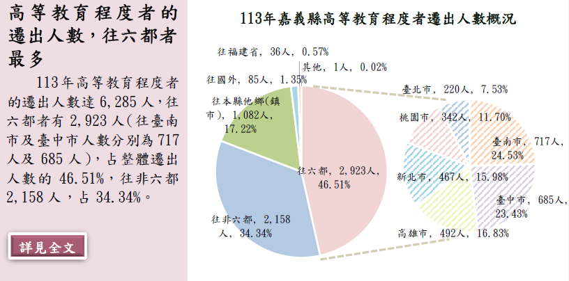 四海為嘉─嘉義縣戶籍人口遷入及遷出情形