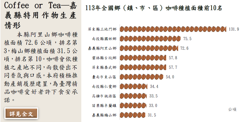 Coffee or Tea─嘉義縣特用作物生產情形
