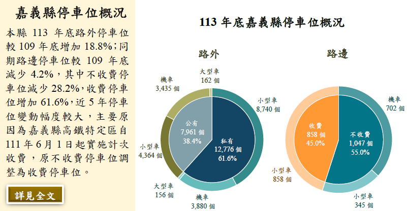 嘉義縣停車位概況