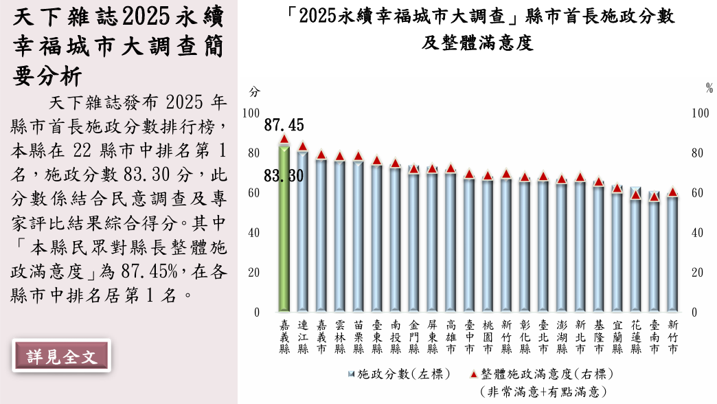 天下雜誌2025永續幸福城市大調查簡要分析